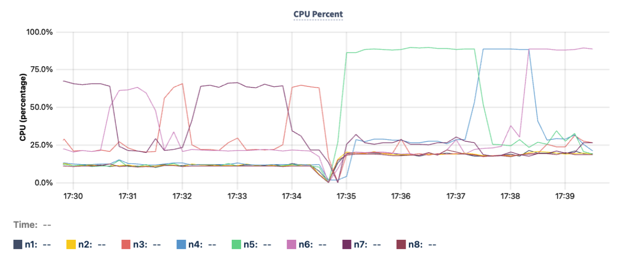 graph of CPU Percent utilization per node showing hot key